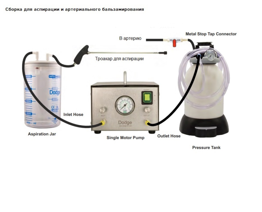 Аппарат для бальзамирования The Standard Single Motor Pump, производитель Dodge, профессиональные средства для бальзамирования от компании TanatoService